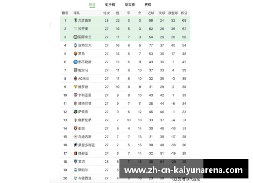 kaiyun开云尤文图斯主场惨败，米兰继续领跑意甲联赛积分榜